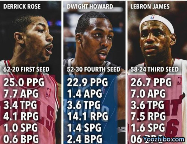 2010-11賽季NBA常規賽MVP,羅斯當選
