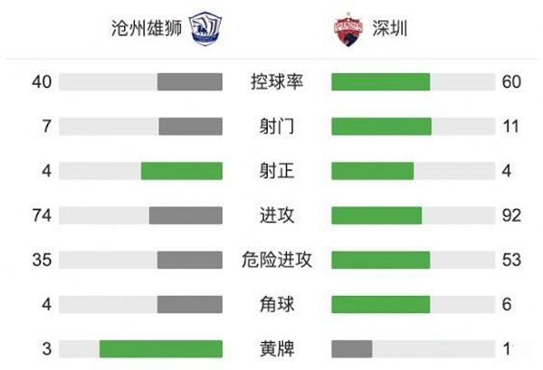 滄州雄獅2-1深圳 奧斯卡助攻+造烏龍卡爾德克點射