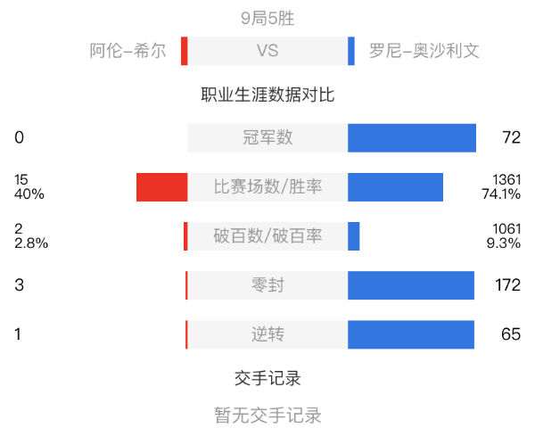 奧沙利文vs阿倫-希爾賽事前瞻和交手記錄
