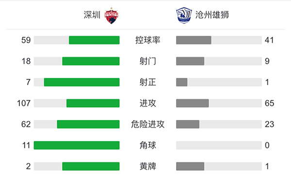 深圳2-1滄州雄獅 張源世界波絕殺穆里奇破門
