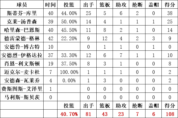 勇士隊統計