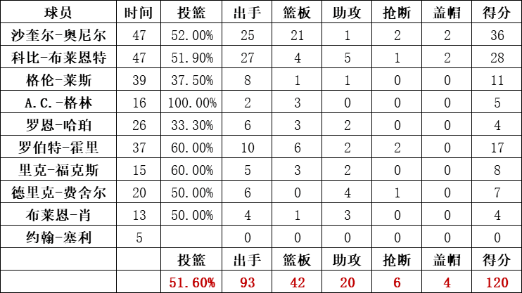 湖人隊統計