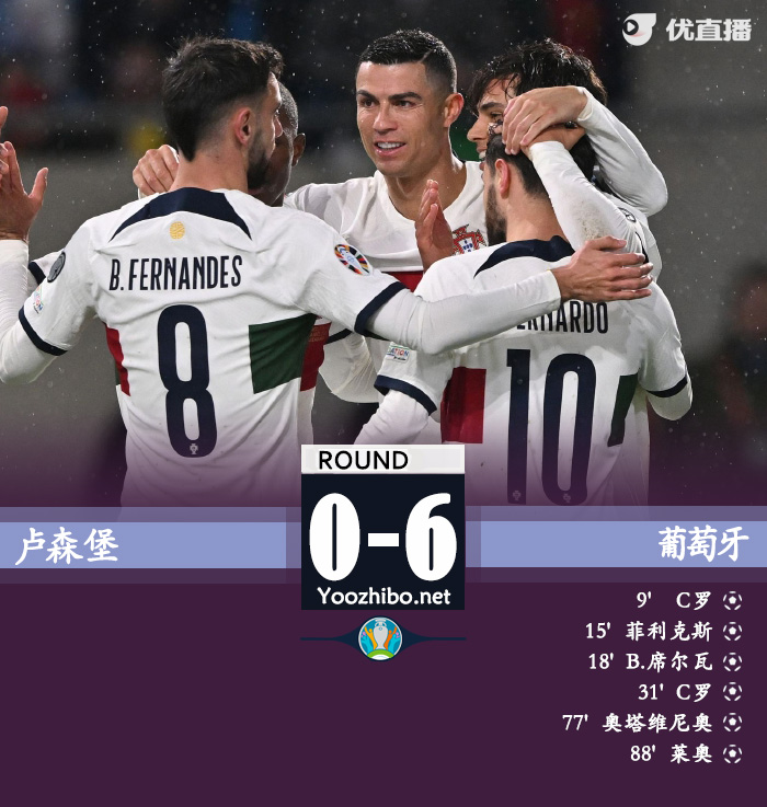 葡萄牙6-0盧森堡 C羅連場雙響B席傳射萊奧傳射+失點