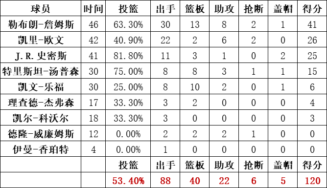 騎士隊統計