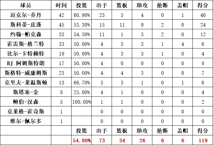 公牛隊統計