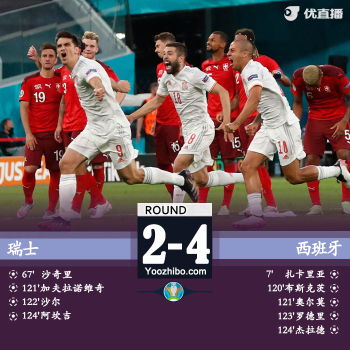 西班牙4-2瑞士 阿爾巴造烏龍沙奇里扳平