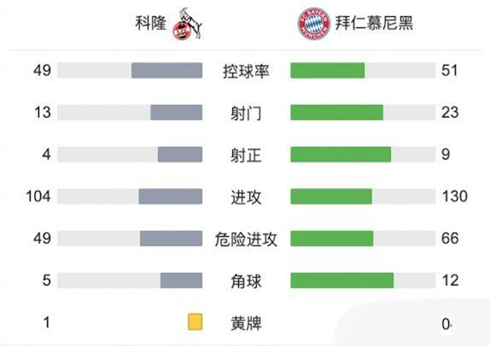 技術統計