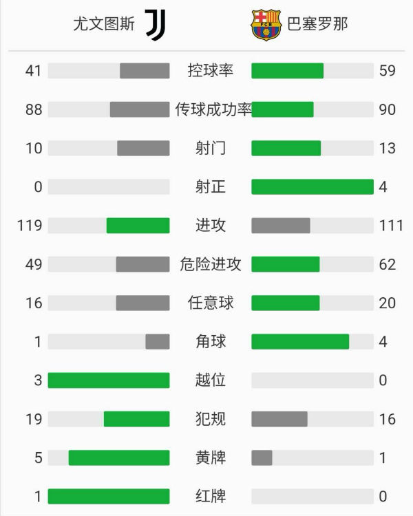 尤文圖斯0-2巴塞羅那