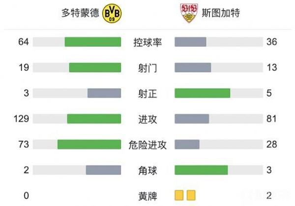 多特2-1斯圖加特 馬倫聯賽處子球羅伊斯絕殺