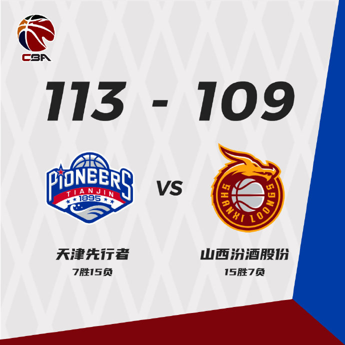 天津113-109戰勝山西。