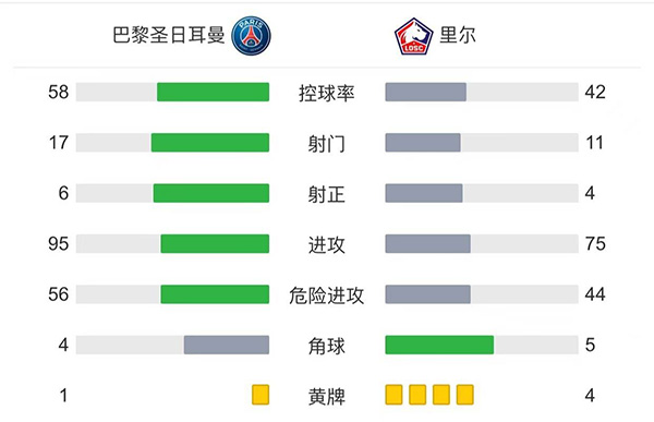 巴黎2-1里爾 <a href=/mingxingqiuyuan/zuqiubs/119.html target=_blank class=infotextkey>梅西</a>半場被換下迪馬利亞絕殺