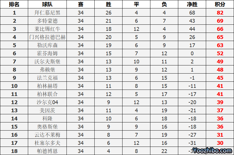 2019-2020德國甲級聯賽排行榜