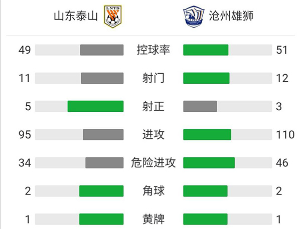 泰山2-1滄州 郭田雨雙響費萊尼傷退