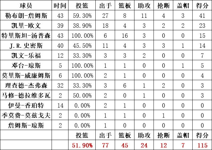 騎士隊統計