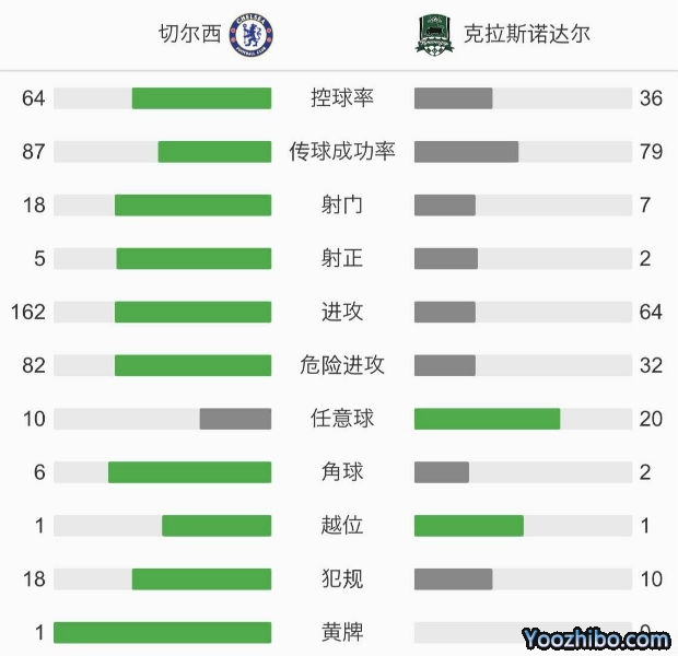 切爾西1-1克拉斯諾達爾