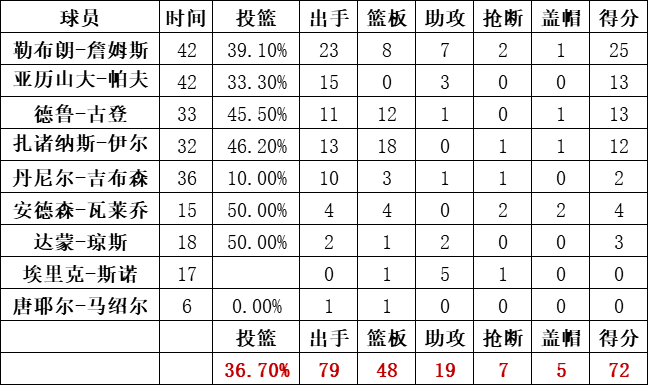 騎士隊統計