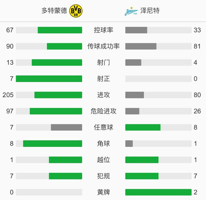 多特蒙德2-0澤尼特