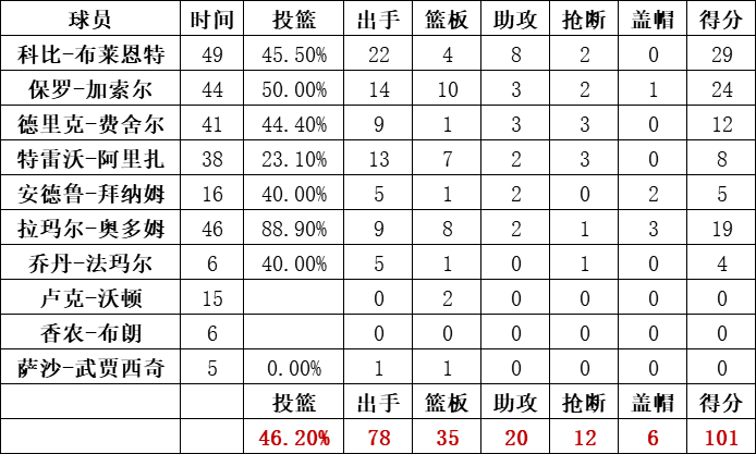 湖人隊統計
