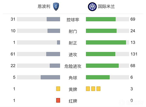 國米2-0恩波利 丹布破門+關鍵救險迪馬爾科建功