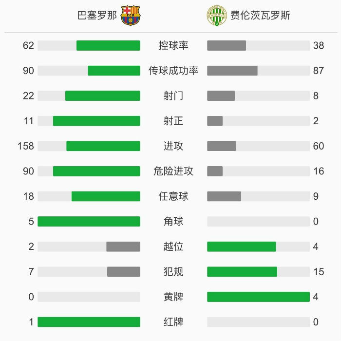巴薩5-1費倫茨瓦羅斯
