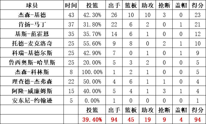 籃網隊統計