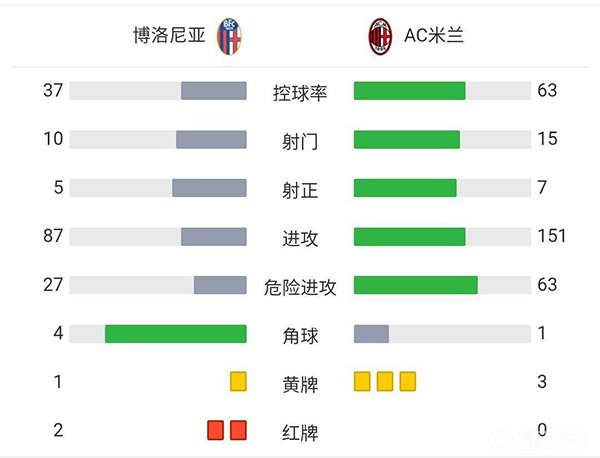 AC米蘭4-2博洛尼亞 伊布傳射+烏龍本納塞爾世界波