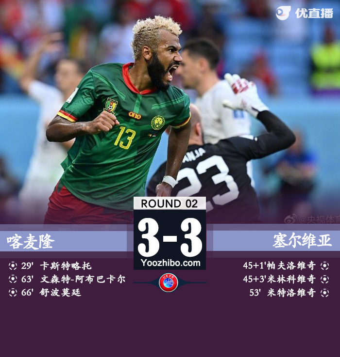 喀麥隆3-3戰平塞爾維亞