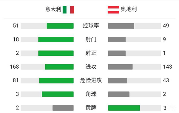 意大利加時2-1奧地利 小基耶薩、佩西納替補破門