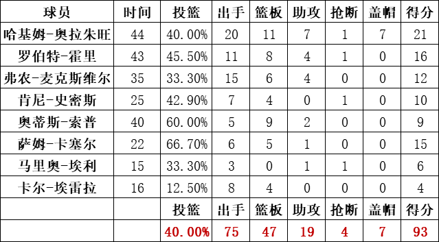 火箭隊統計