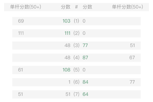 丁俊暉4-3逆轉希金斯
