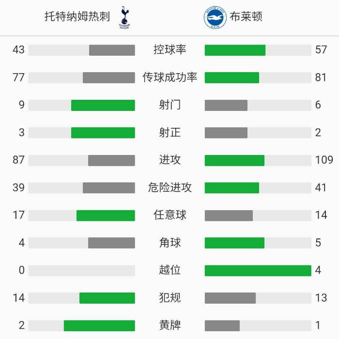 熱刺2-1布萊頓