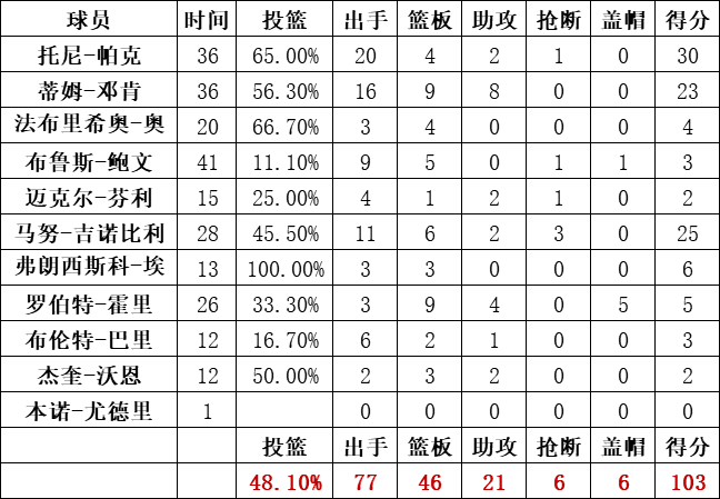 馬刺隊統計