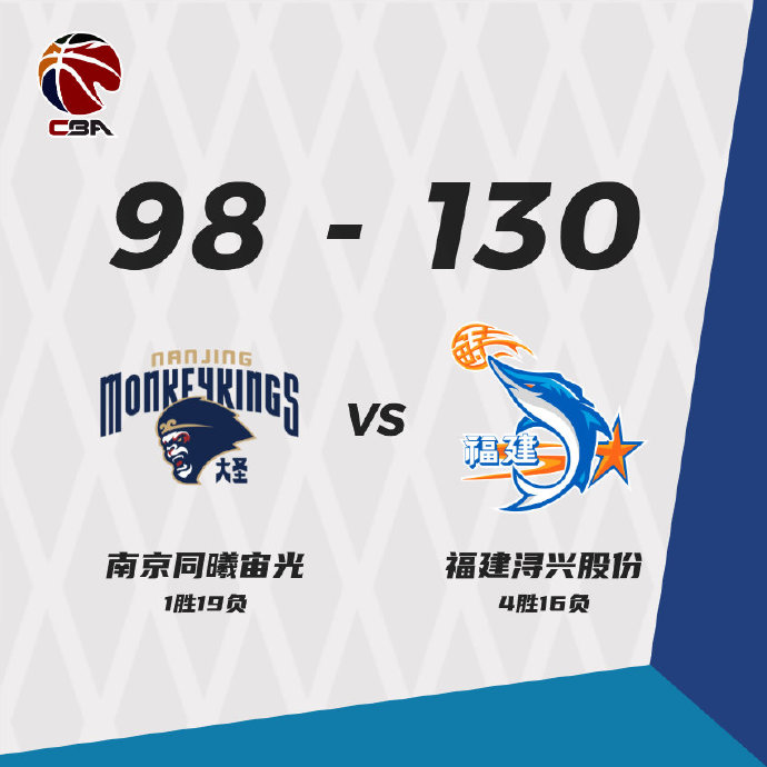 福建130-98大勝同曦