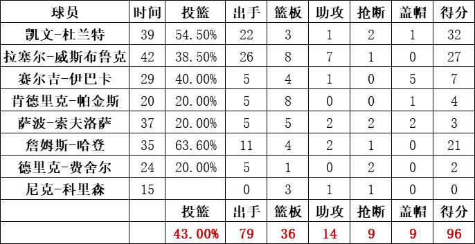 雷霆隊統計
