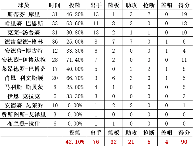 勇士隊統計