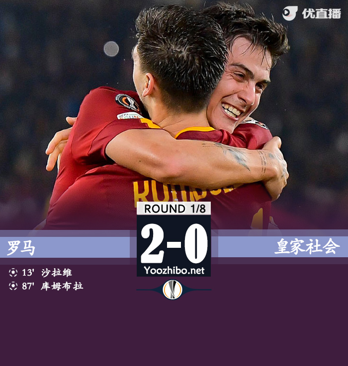 羅馬2-0皇家社會占得先機