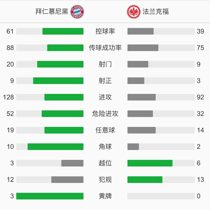 拜仁慕尼黑5-0法蘭克福
