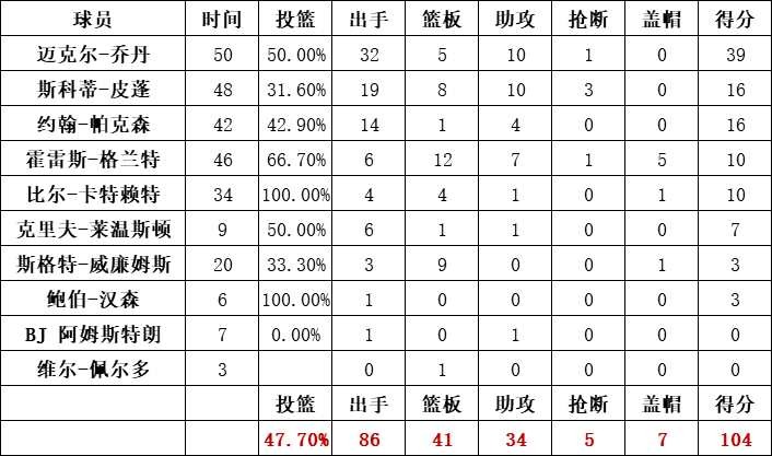 公牛隊統計