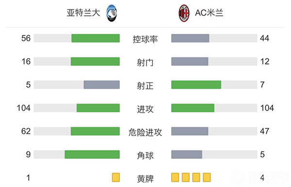 AC米蘭3-2亞特蘭大 卡拉布里亞28秒閃擊托納利破門