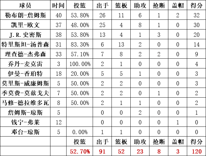 騎士隊統計