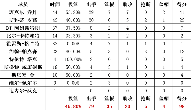 公牛隊統計