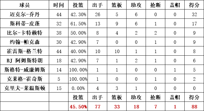 公牛隊統計