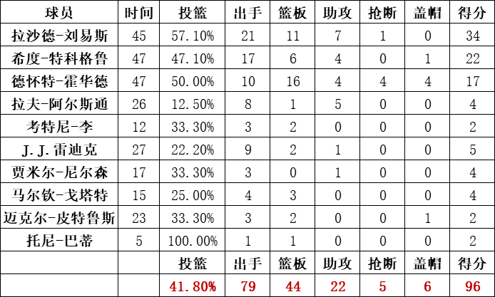 魔術隊統計