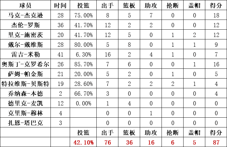 步行者統計