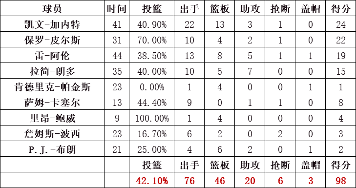 凱爾特人統計