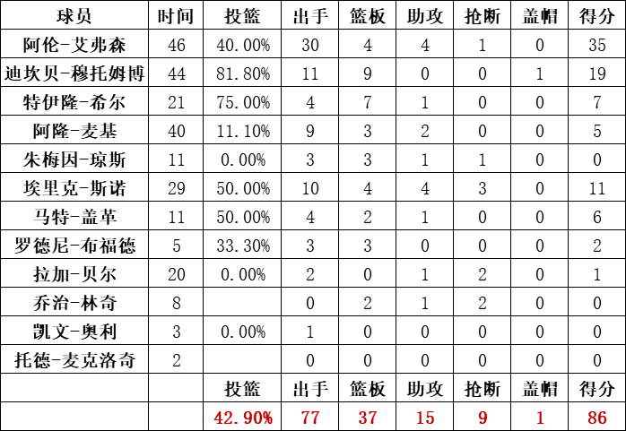 76人隊統計