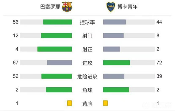 巴薩3-5博卡  尤特格拉破門馬特烏斯、海梅失點