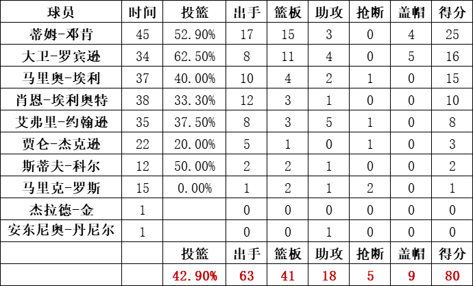 馬刺隊統計