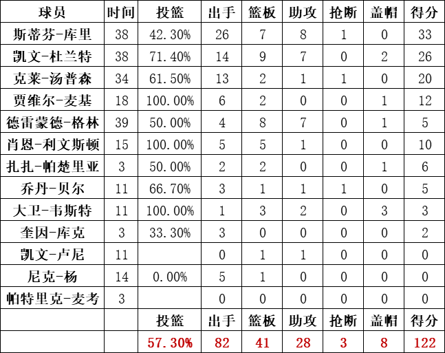 勇士隊數據統計