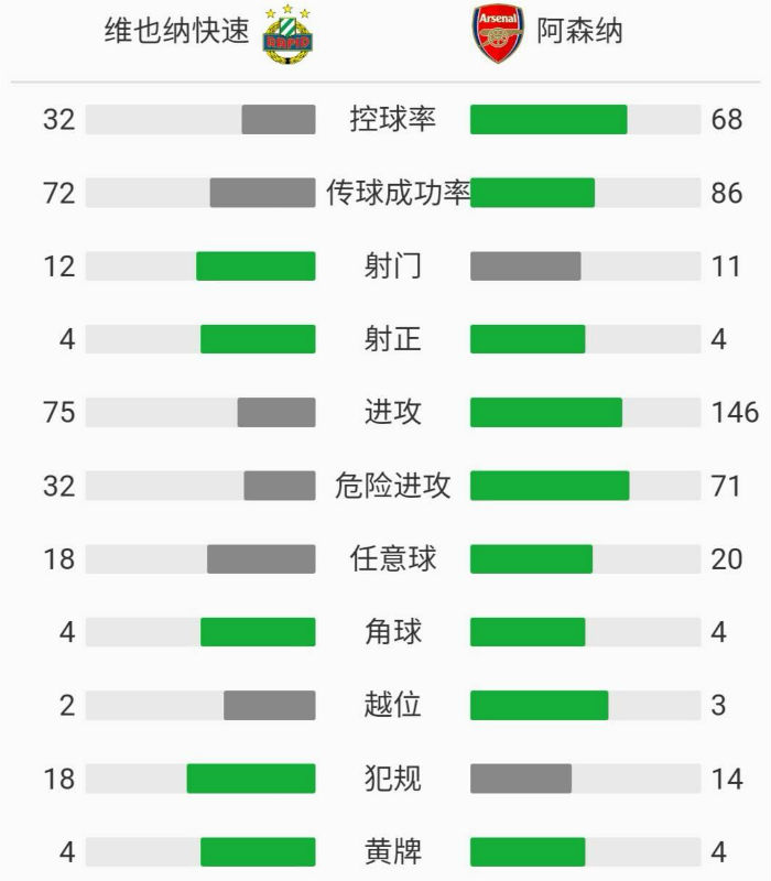 阿森納2-1逆轉維也納快速